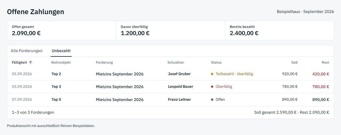 Auf unbezahlte Forderungen gefilterte Tabelle: 2.090 Euro offen, davon 1.200 Euro überfällig, ausschließlich Beispieldaten